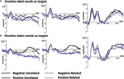 Can Masked Emotion-Laden Words Prime Emotion-Label Words? An ERP Test on the Mediated Account